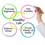 Mindmap of Healthy life | Healthy | Pinterest