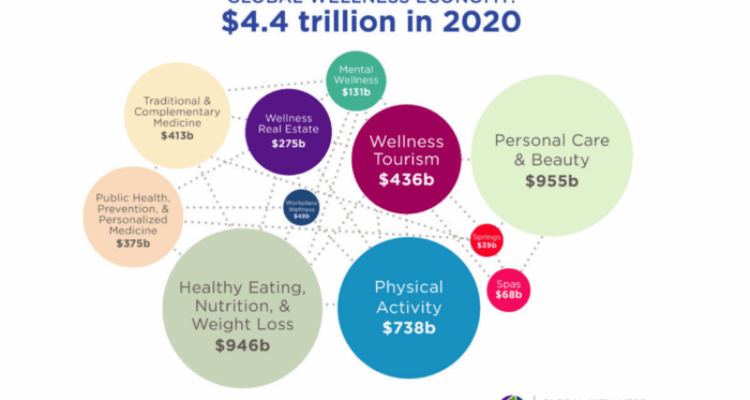 What's Next for the Future of Wellness? - Global Wellness Institute
