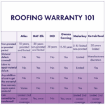 What is a Standard Roofing Warranty? Your Coverage Explained ...