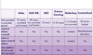 What is a Standard Roofing Warranty? Your Coverage Explained ...