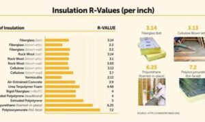 Insulation R-Values Chart and Buyer Guide