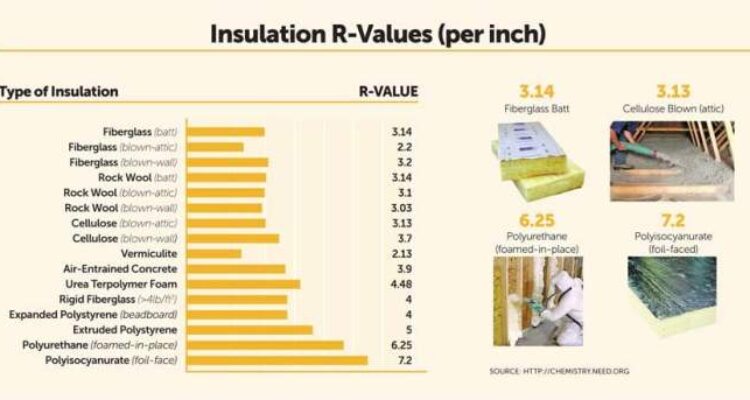 Insulation R-Values Chart and Buyer Guide