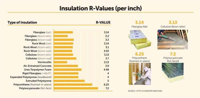 Insulation R-Values Chart and Buyer Guide Insulation R-Values Chart and Buyer Guide